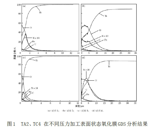圖1 TA2、TC4 在不同壓力加工表面狀態(tài)氧化膜GDS 分析結果 圖1 TA2、TC4 在不同壓力加工表面狀態(tài)氧化膜GDS 分析結果