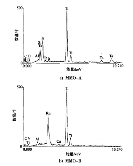 3種MMO陽(yáng)極涂層的EDS譜