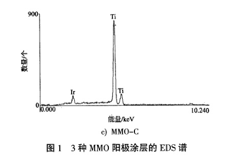 3種MMO陽(yáng)極涂層的EDS譜