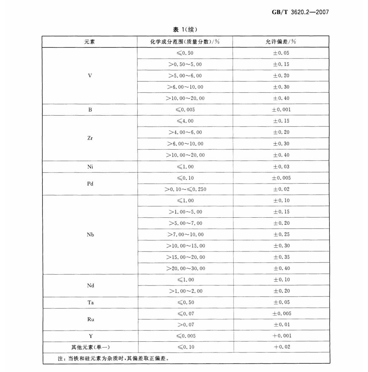 鈦及鈦合金加工產品化學成分允許偏差