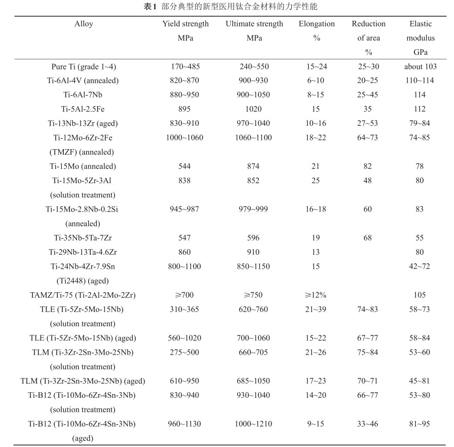  部分典型的新型醫(yī)用鈦合金材料的力學(xué)性能